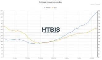 Portugal House price Index