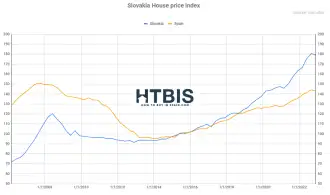 Slovakia House price Index