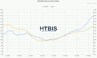 Slovenia House price Index