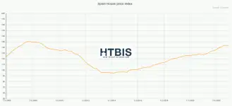 Spain House price Index