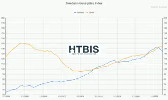 Sweden House price Index