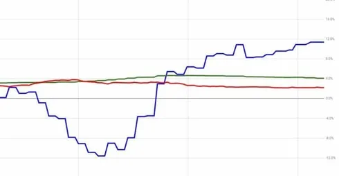 A graph displaying the return on U.S. Treasury bond yields.