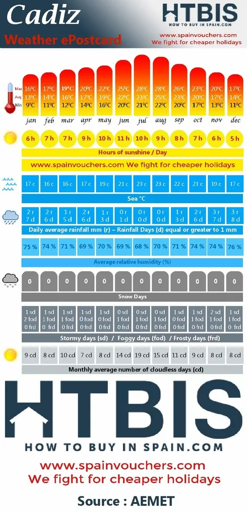 Cadiz, Weather statistic Infographic