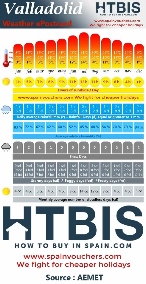 Valladolid, Weather statistic Infographic