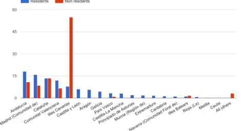 Distribution of nights spent by tourists in Spain in january 17