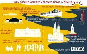 Why should you buy a second home in Spain?