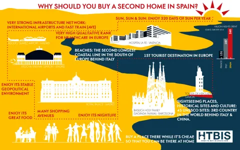 Why should you buy a second home in Spain? Infographic