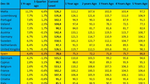 Real estate price evolution in Europe, last 5 years, Eurostat Dec2016