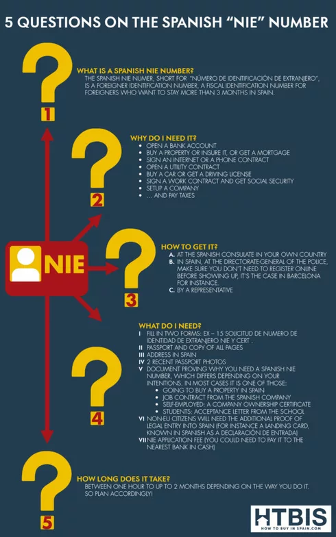 Infographic All your questions on the Spanish NIE answered