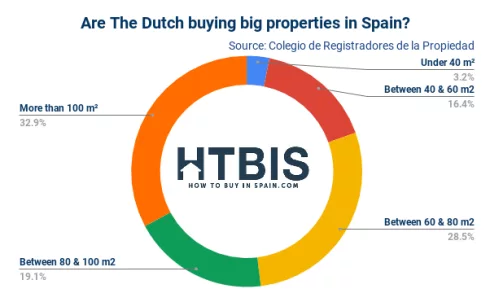 Dutch property buyers in Spain: Guide to the pitfalls of buying big properties.