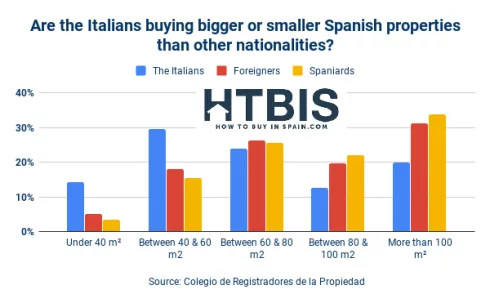 A bar chart illustrating the proportion of Spanish properties purchased by Italians.