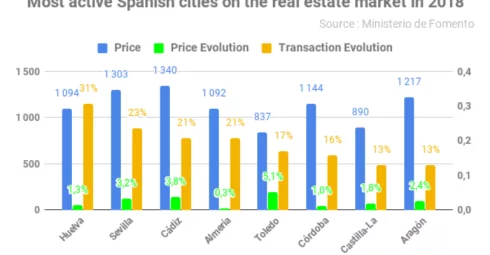 Most active Spanish cities in the real estate market in 2018, focusing on property in Spain.