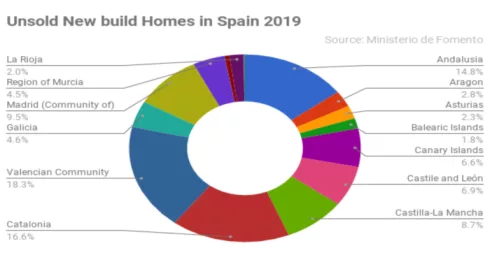 Unsold new build homes for sale in Spain 2019.