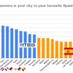 Discover the least and most expensive Spanish cities in 2023