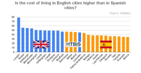 Cost of living (with rent) in English cities vs Spanish cities (1)