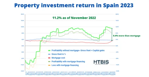 Property investment return in Spain 2023