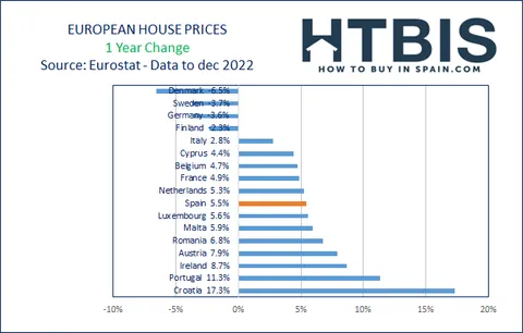 Eurostat Real Estate price 1Year change to Dec 2022