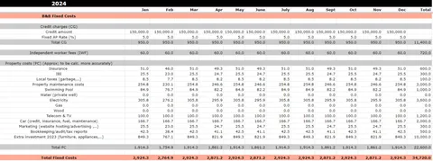 Fixed costs for a b&b in Spain - Financial planning