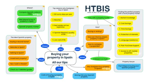 Buying property in Spain