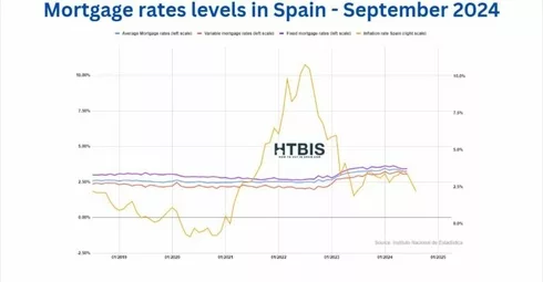 A line graph showing Spanish mortgage rates for non-residents as of September 2024, with separate lines for average, variable, and fixed mortgage rates, and a line for inflation. Source: Instituto Nacional de Estadística.