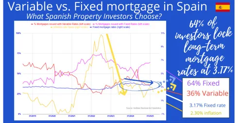 Line graph comparing percentages of fixed vs. variable mortgages in Spain, with fixed mortgages rising to 64% and variable dropping to 36%, alongside inflation and Spanish mortgage rates for 2025.