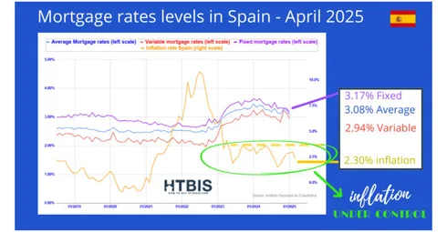 Line graph showing spanish mortgage rates 2025 and inflation in Spain for April, with fixed rates at 3.17%, average at 3.08%, variable at 2.94%, and inflation at 2.3%—useful for those seeking a mortgage in Spain or non-resident buyers.