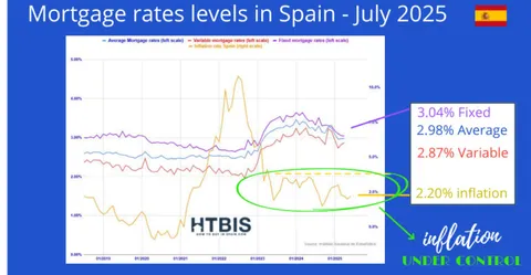 Line graph showing spanish mortgage rates 2025 and inflation rates in Spain for July; fixed, average, and variable mortgage in Spain rates are labeled with percentages, with inflation marked at 2.20%.