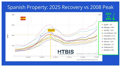 Line graph showing Spain real estate price evolution from 2000 to 2025 by region, highlighting recovery in 2025 versus the 2008 peak with percentage changes for each city. Includes insights into Spanish property prices 2025.